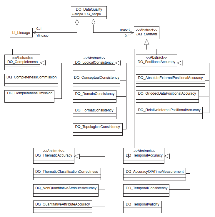 Classes i subclasses de qualitat segons la ISO 19115